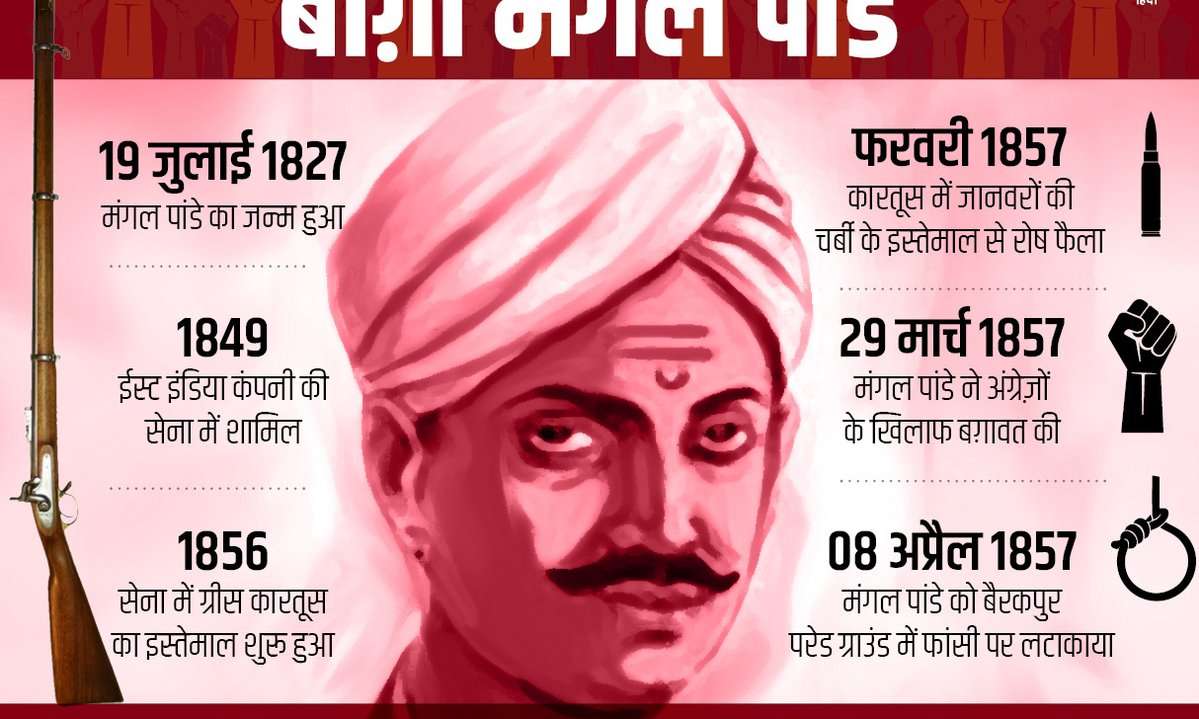 1857 में ग़दर मचाकर अंग्रेज़ों की चूलें हिलाने वाले महान क्रांतिकारी #MangalPandey को हम जनता की आवाज़ की ओर से शत् शत् नमन् करते हैं...